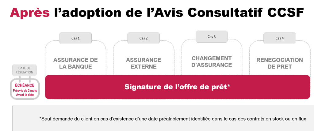 Digital Insure assurance emprunteur vers une date unique pour la résiliation en 2019