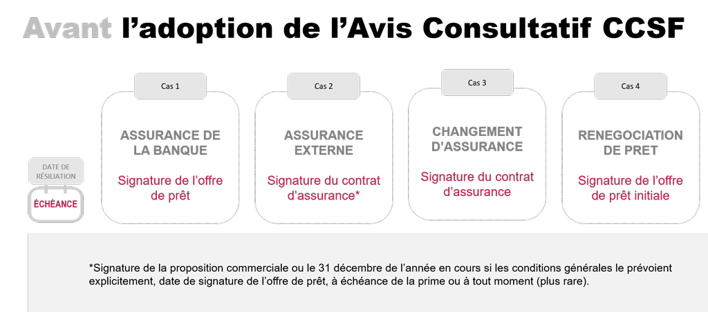 Digital Insure assurance emprunteur vers une date unique pour la résiliation en 2019