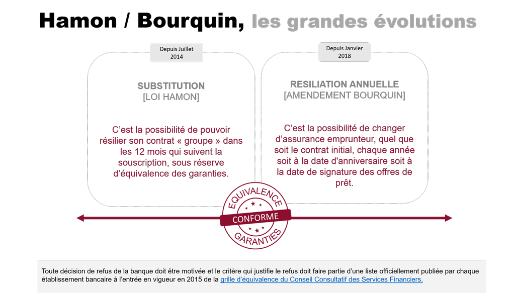 Digital Insure assurance emprunteur vers une date unique pour la résiliation en 2019